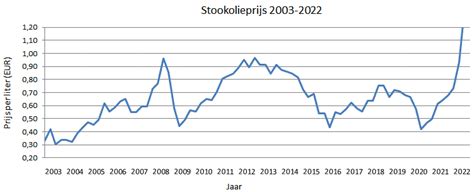 Evolutie van de Belgische mazoutprijs in tien jaar 